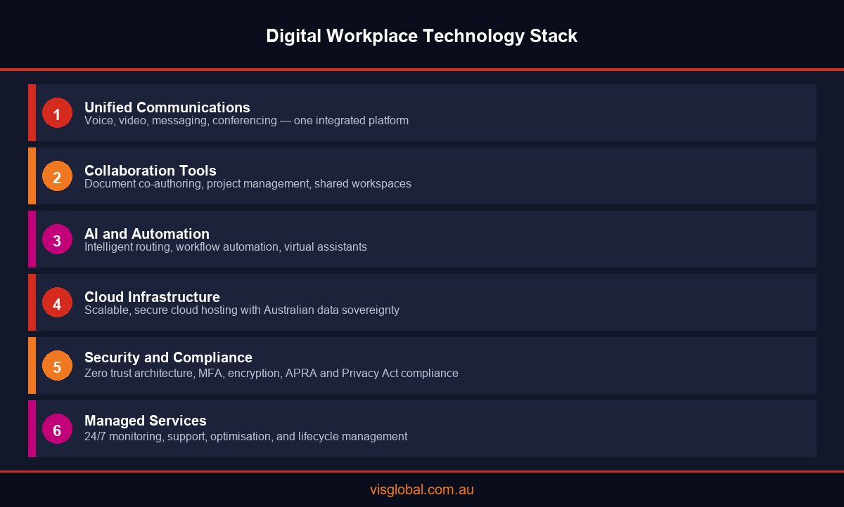 Digital workplace technology stack infographic showing six layers for Australian enterprise transformation