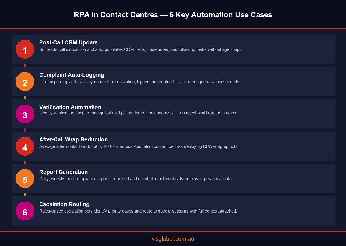 Infographic showing 6 RPA use cases for contact centre automation in Australian enterprises