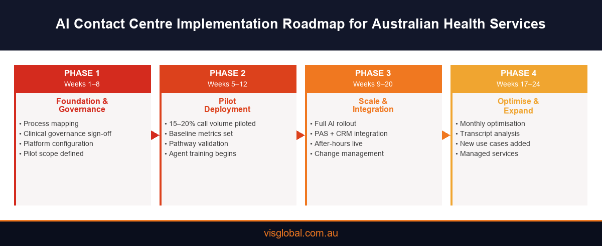 Infographic showing a 4-phase AI contact centre implementation roadmap for Australian hospitals and health services from foundation to optimisation across 24 weeks