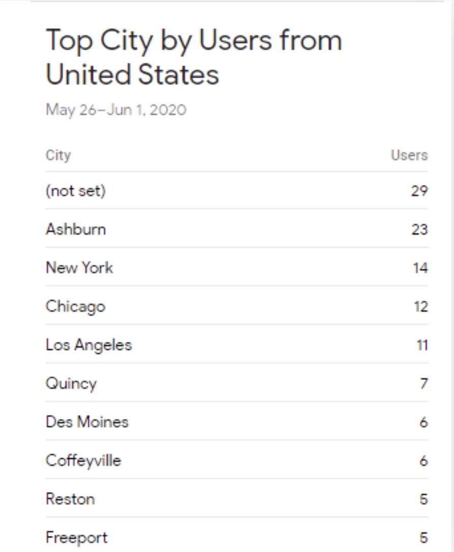 GA4 Analytics Work 3