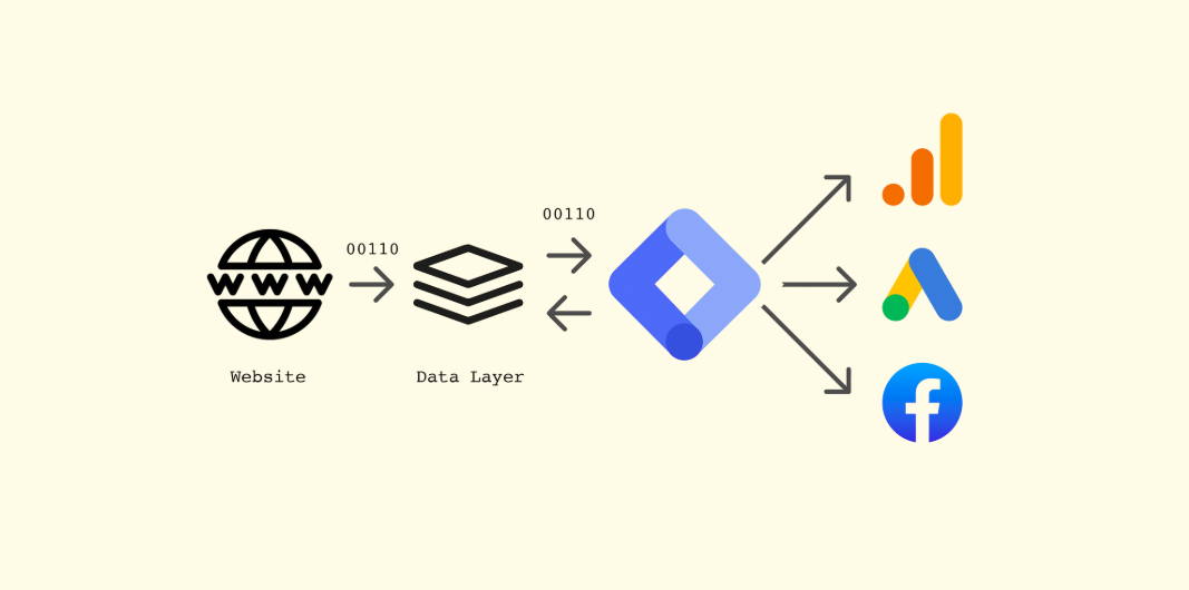 Google Tag Manager control room