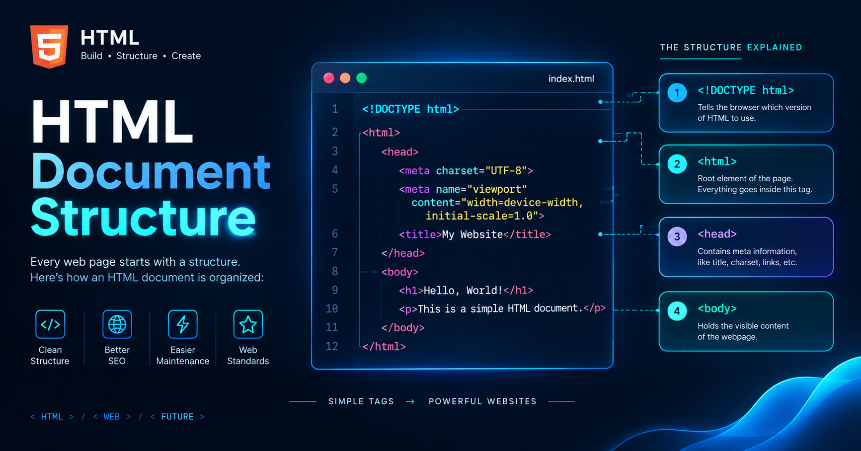 Complete HTML Document Structure diagram with tags explained by Vivaa Technologies