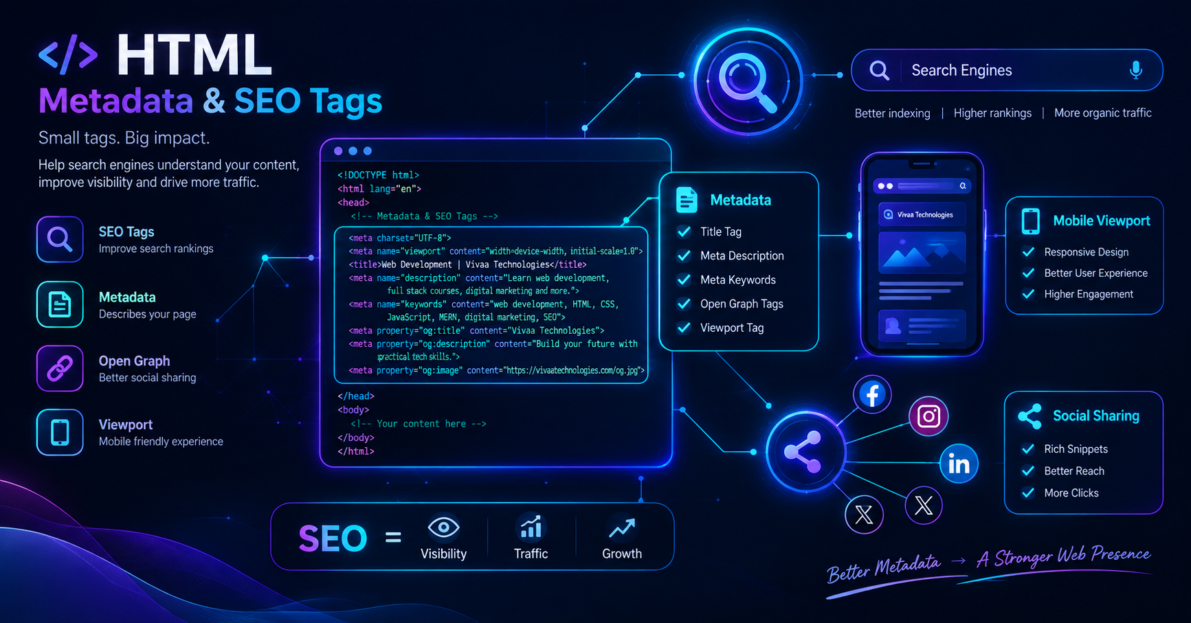 Visual representation of HTML Metadata tags including SEO, Viewport, and Open Graph tags by Vivaa Technologies