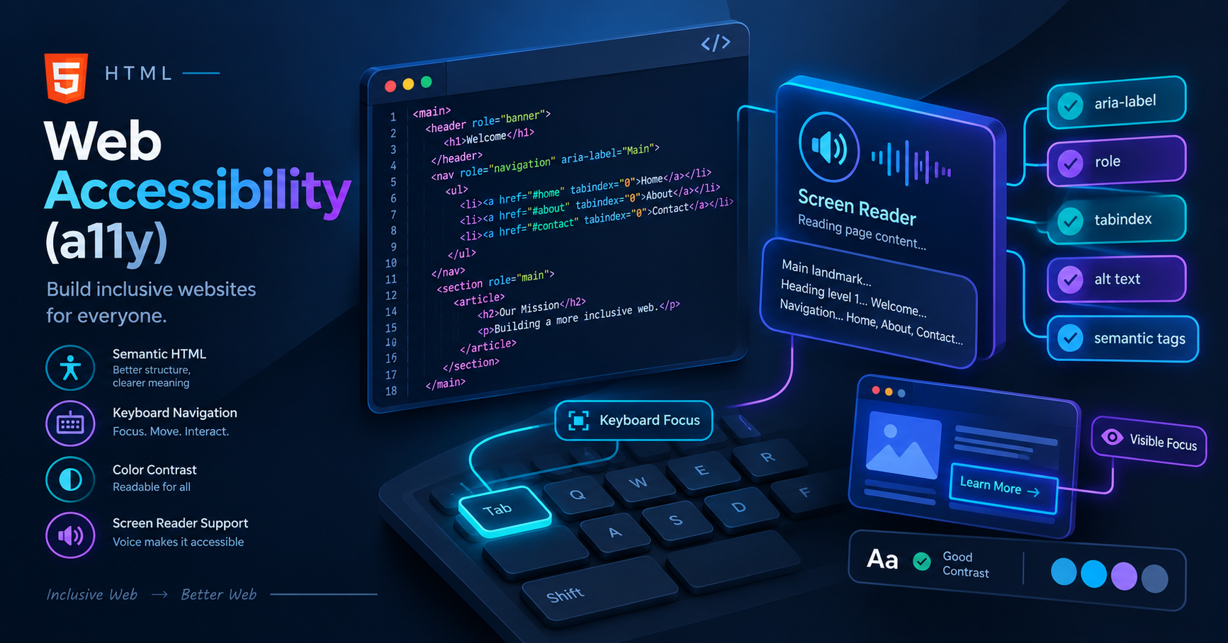 Web Accessibility in HTML diagram showing semantic code elements and inclusive web development concepts