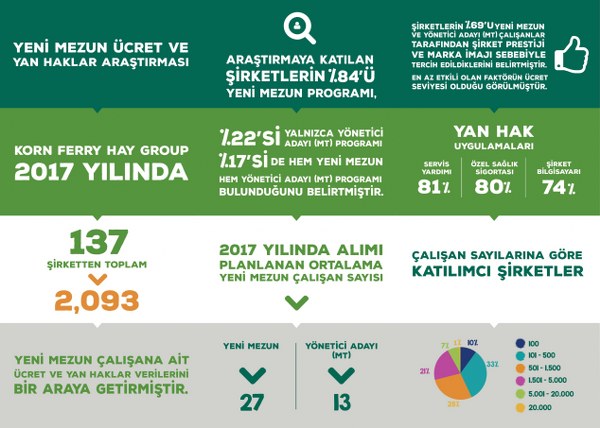 Korn Ferry Hay Group Yeni Mezun Ücret ve Yan Haklar Raporuyeni mezunların profesyonel yaşama başlarken ilk işlerini neye göre seçtiklerini de araştırdı. Buna göre ankete katılan şirketlerin yüzde 69’u Yeni mezun ve Yönetici Adaylarının (MT