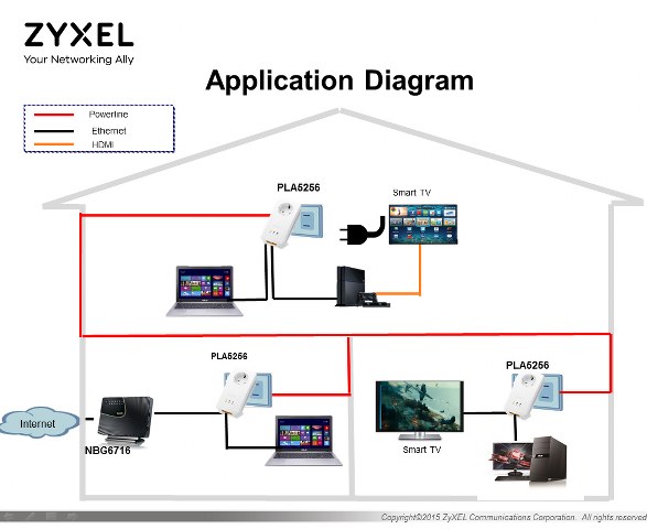 Zyxel PLA5256, tak çalıştır özelliğiyle özel bir konfigürasyona ihtiyaç duyulmadan tek bir hat üzerinden hem güç ünitesi hem de powerline adaptör olarak işlev görebiliyor.
