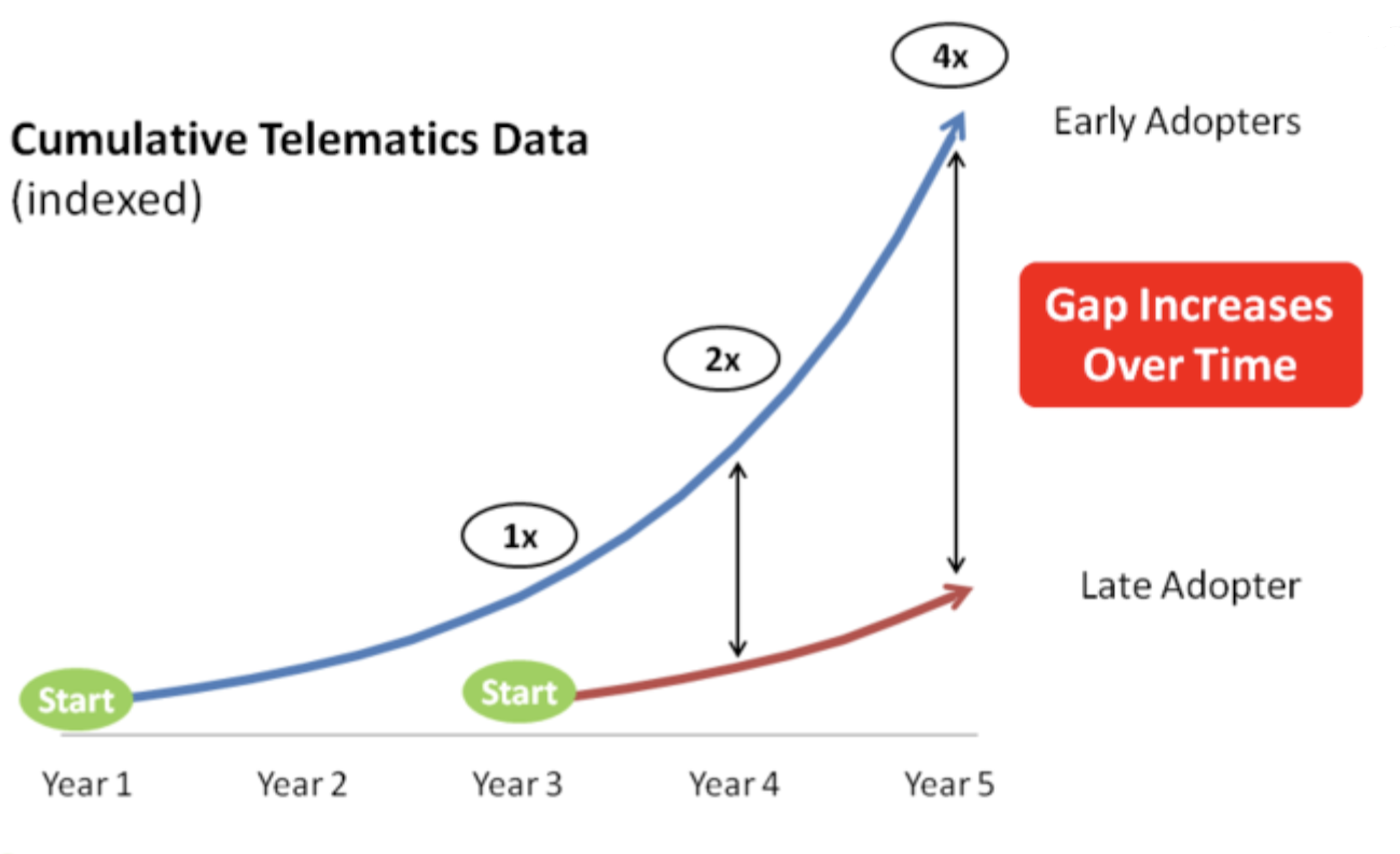The Capital Intensity of Telematics Scaling