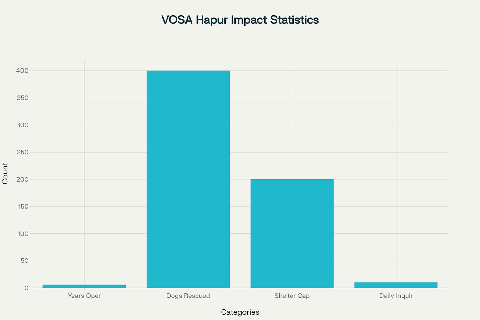 VOSA shelter and rescued dogs