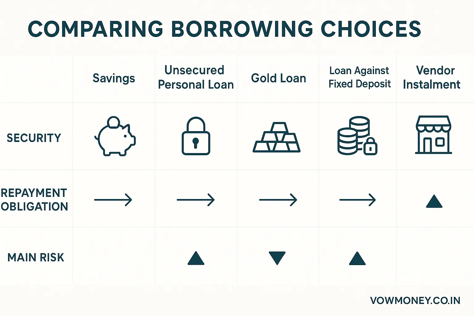Comparison of savings and different financing options for wedding expenses