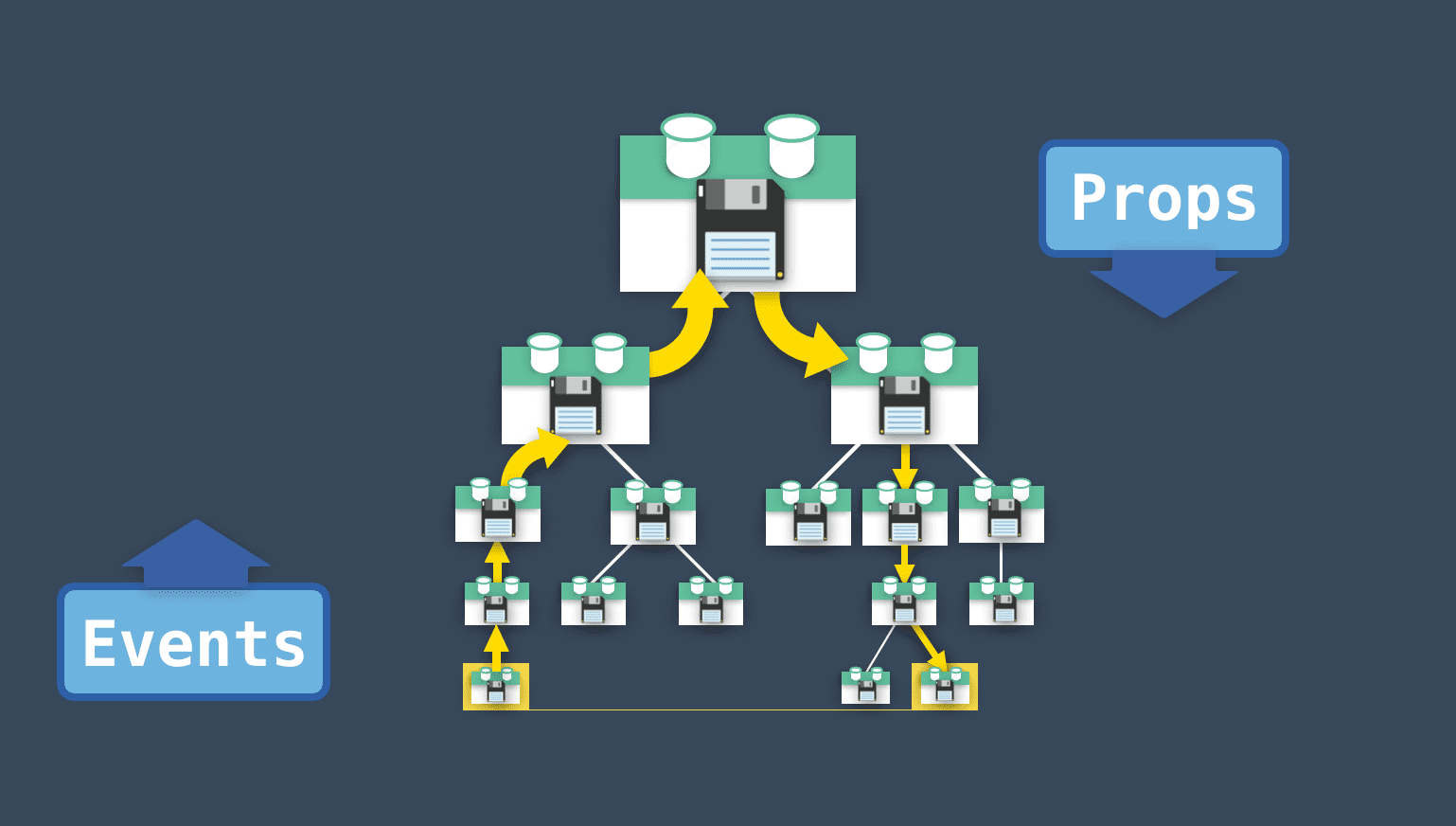 Complex component tree communication - Vue Mastery