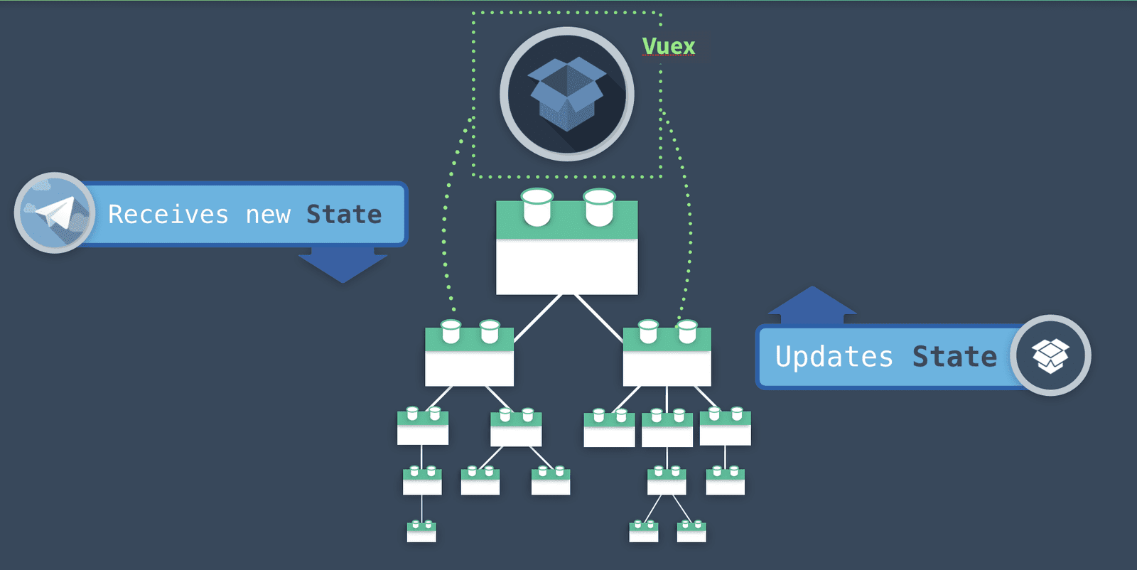Components communication with Vuex - Vue Mastery