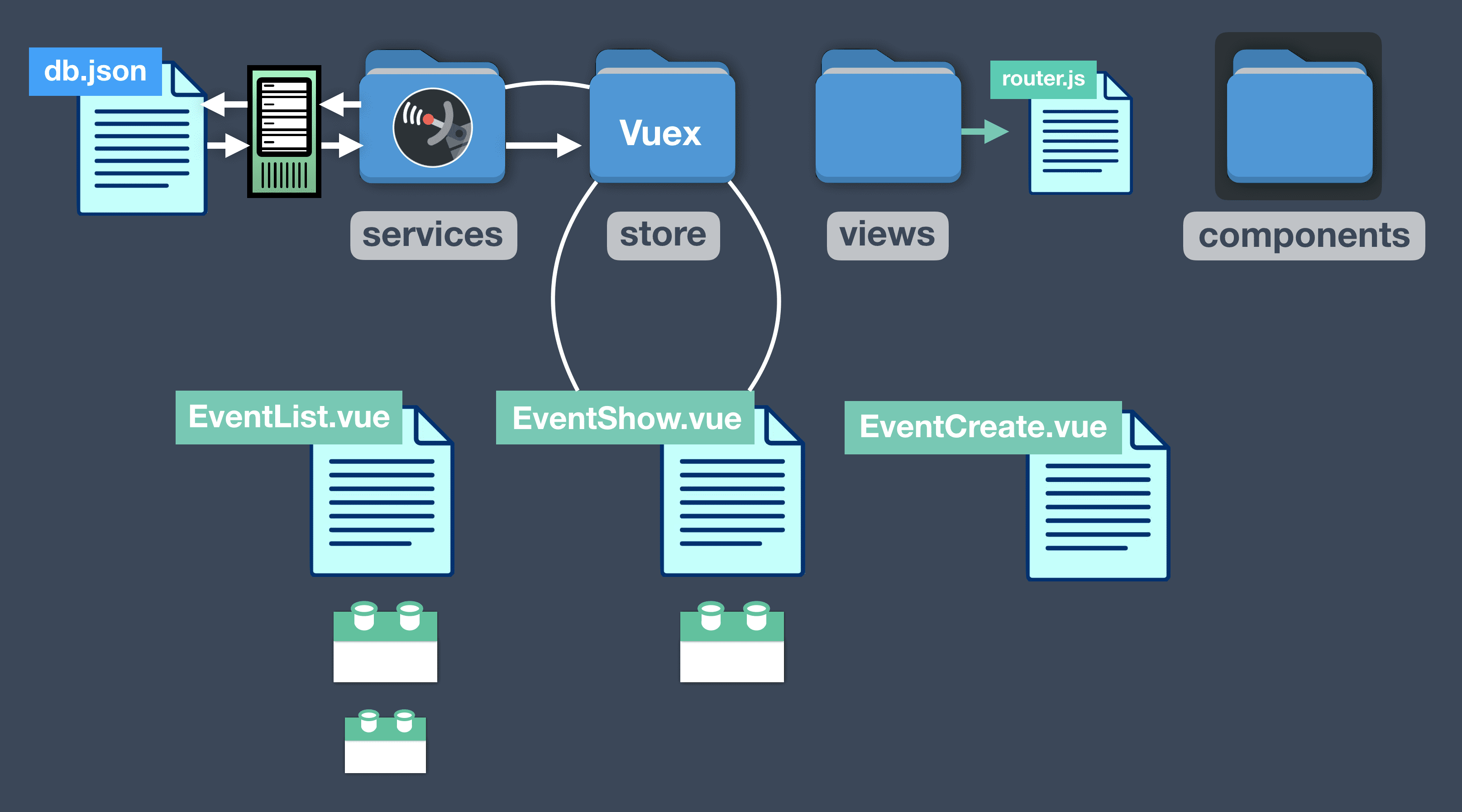 Components view. Паттерны проектирования vue js. Vuex схема. Vuex Store. Vuex and components.