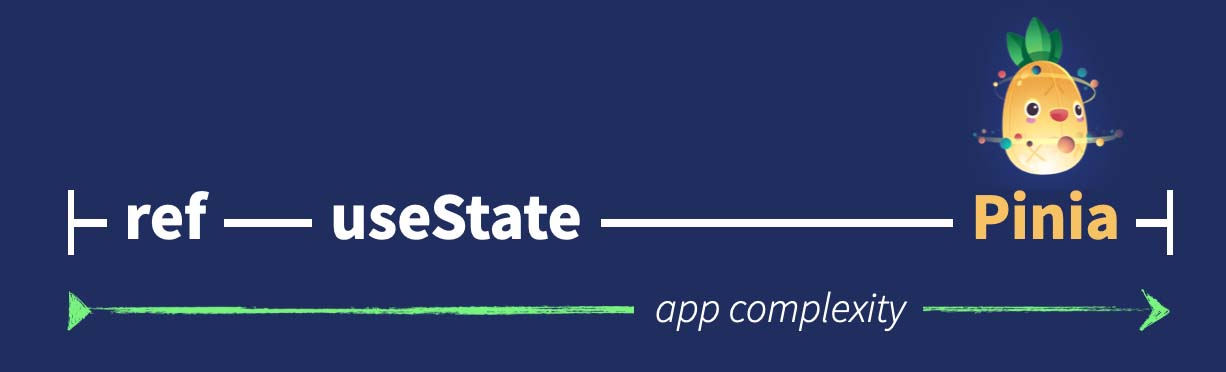For state management in Nuxt, use Pinia unless your app is simple enough for useState.