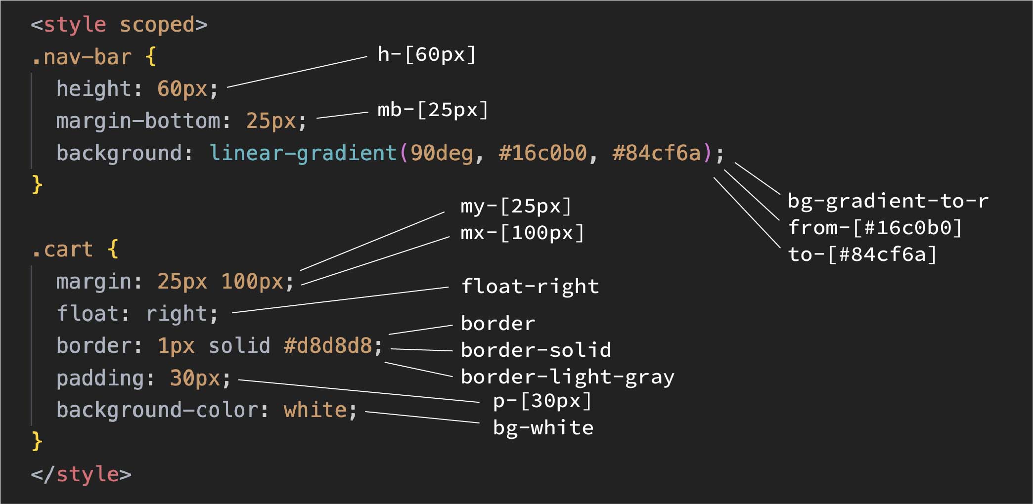 We just need to swap out each one of these CSS rules with their corresponding utility classes