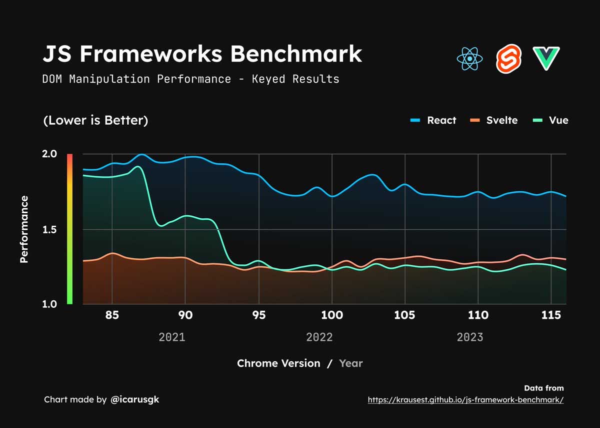 DOM manipulation performance chart data source