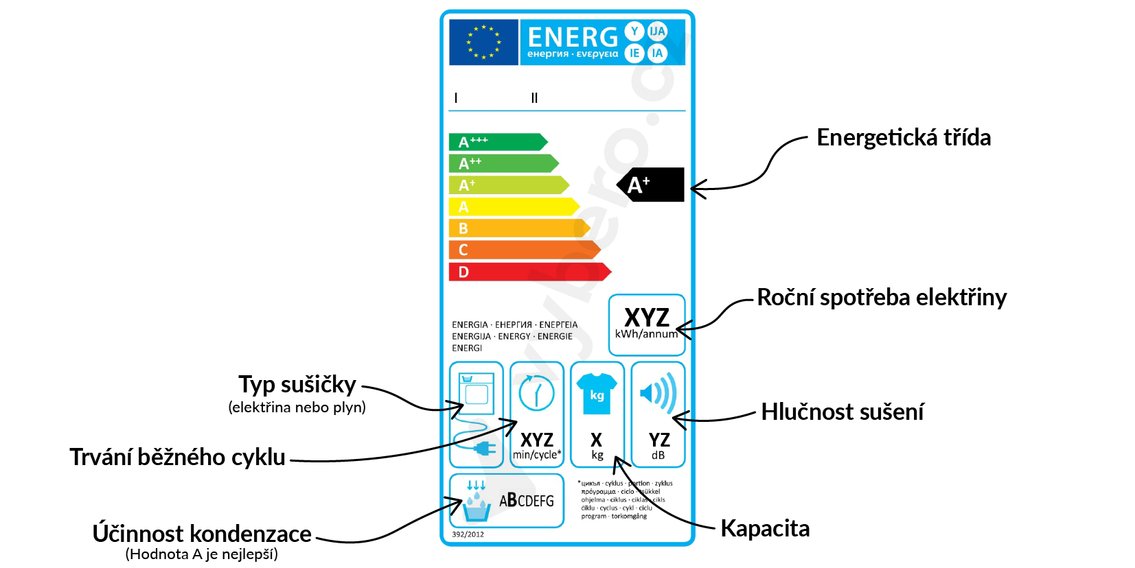 Energetický štítek sušičky včetně popisků