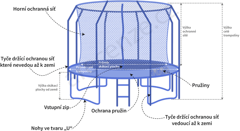 Obrázek ukazuje schéma trampolíny včetně popisu součástí
