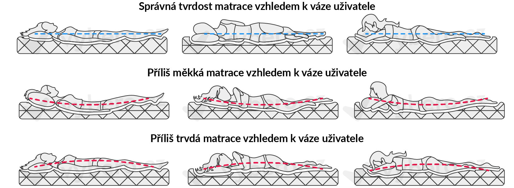 Vhodná tuhost matrace v závislosti na hmotnosti jedince