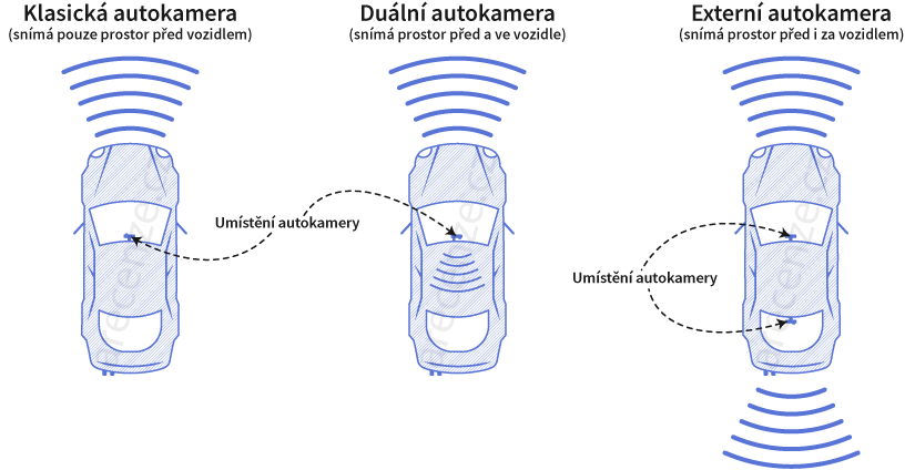 Schéma jednotlivých druhů autokamer a jejich snímačů