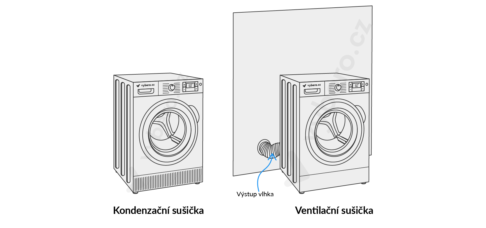 Vyobrazení rozdílu mezi ventilační a kondenzační sušičkou