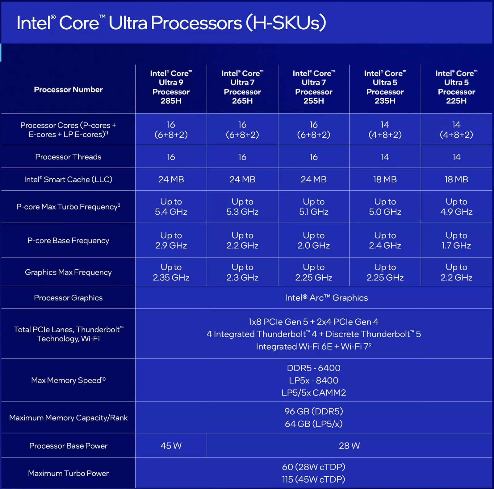 Intel Core Ultra Series 2