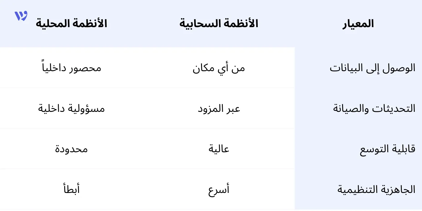 الأنظمة السحابية مقابل الأنظمة المحلية