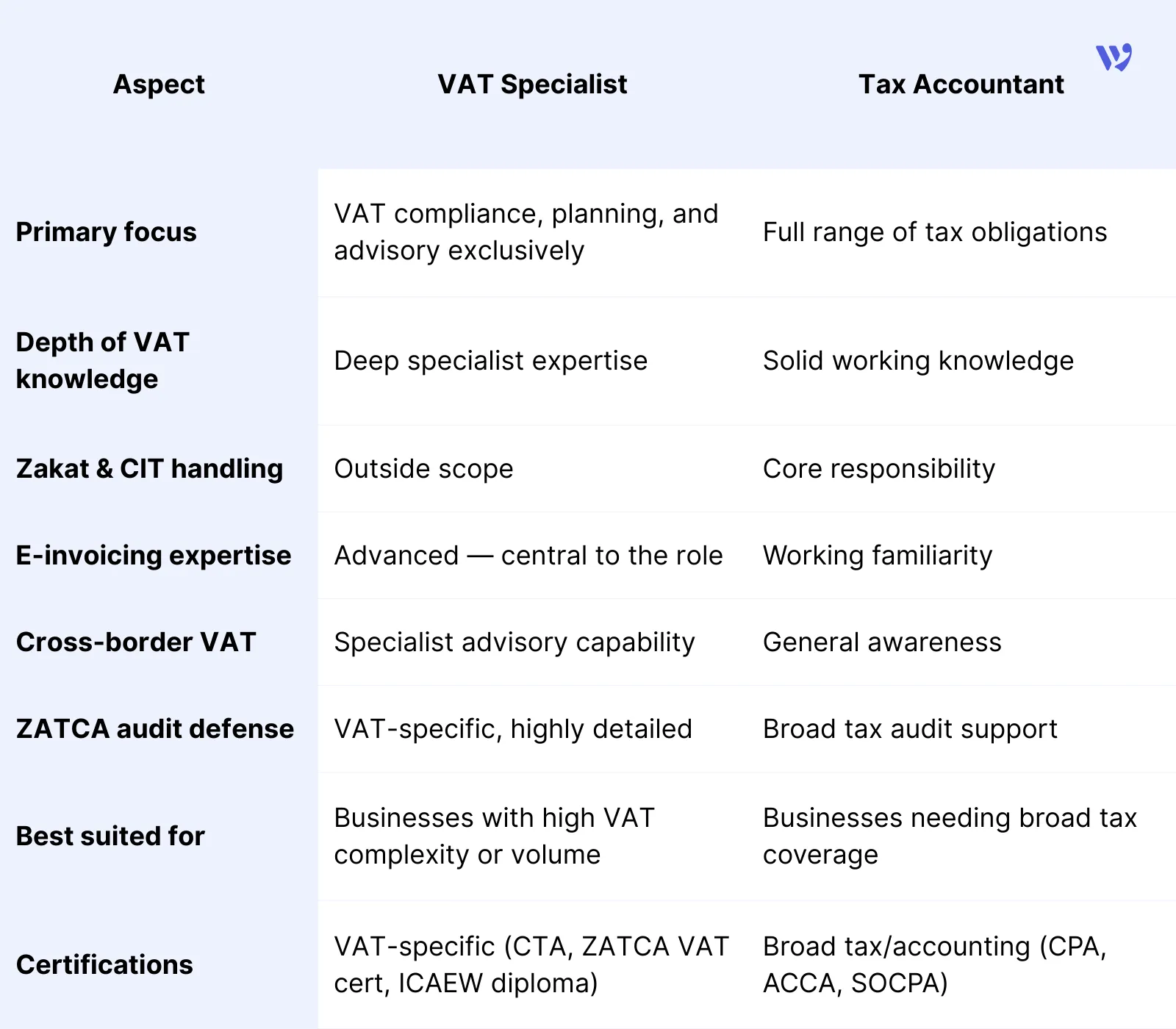 VAT Specialist vs. Tax Accountant