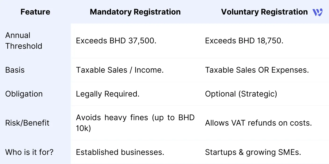Mandatory vs. Voluntary Registration