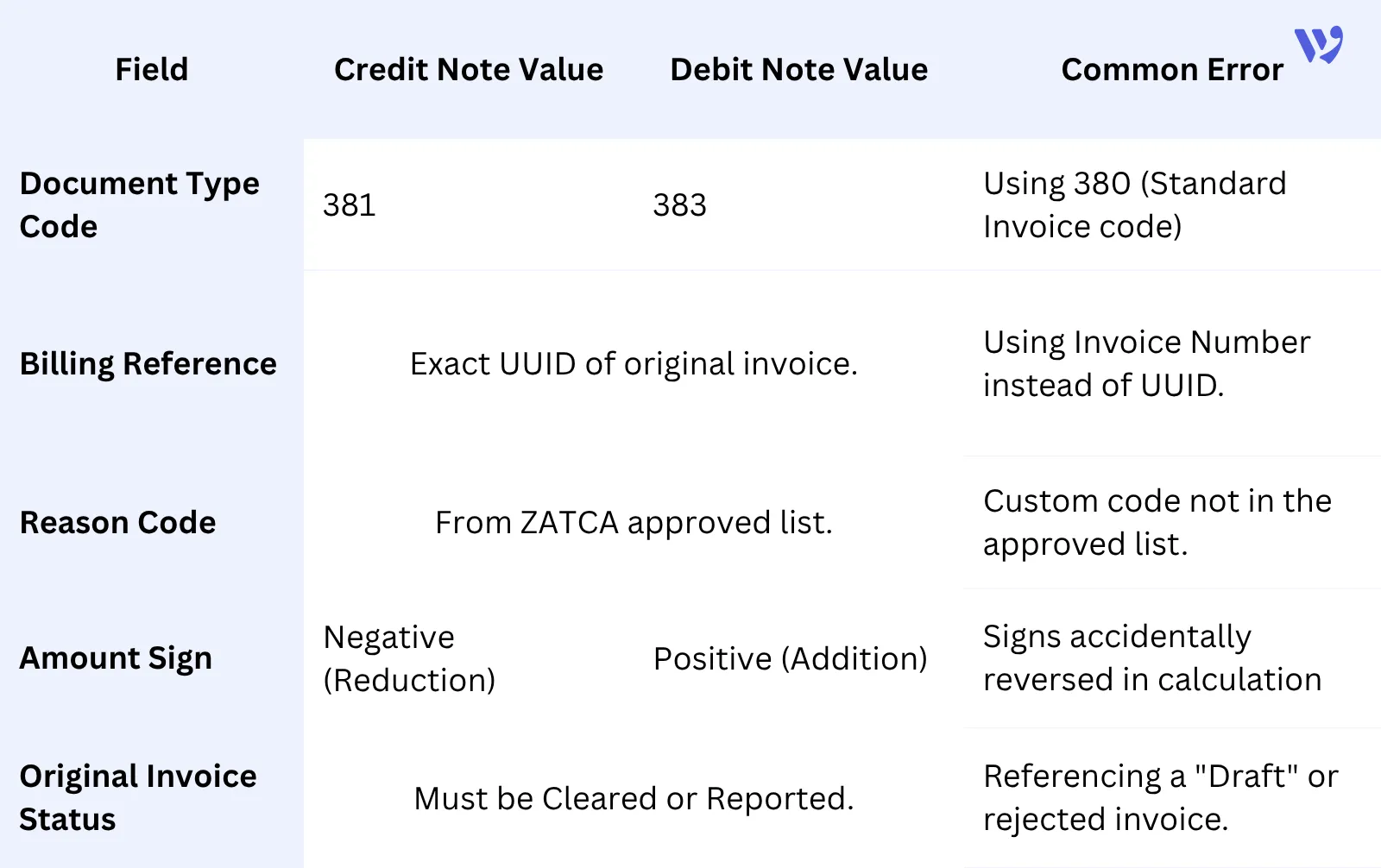 Technical Comparison: Credit Notes vs. Debit Notes
