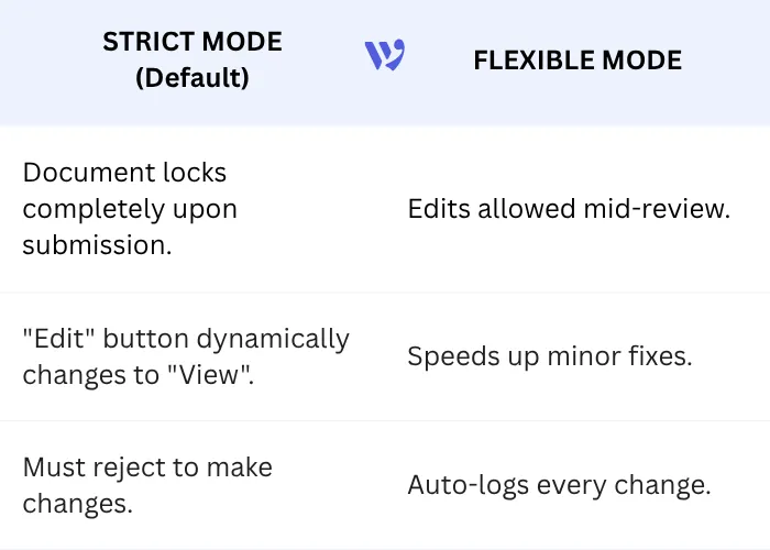 Strict vs. Flexible Review Modes
