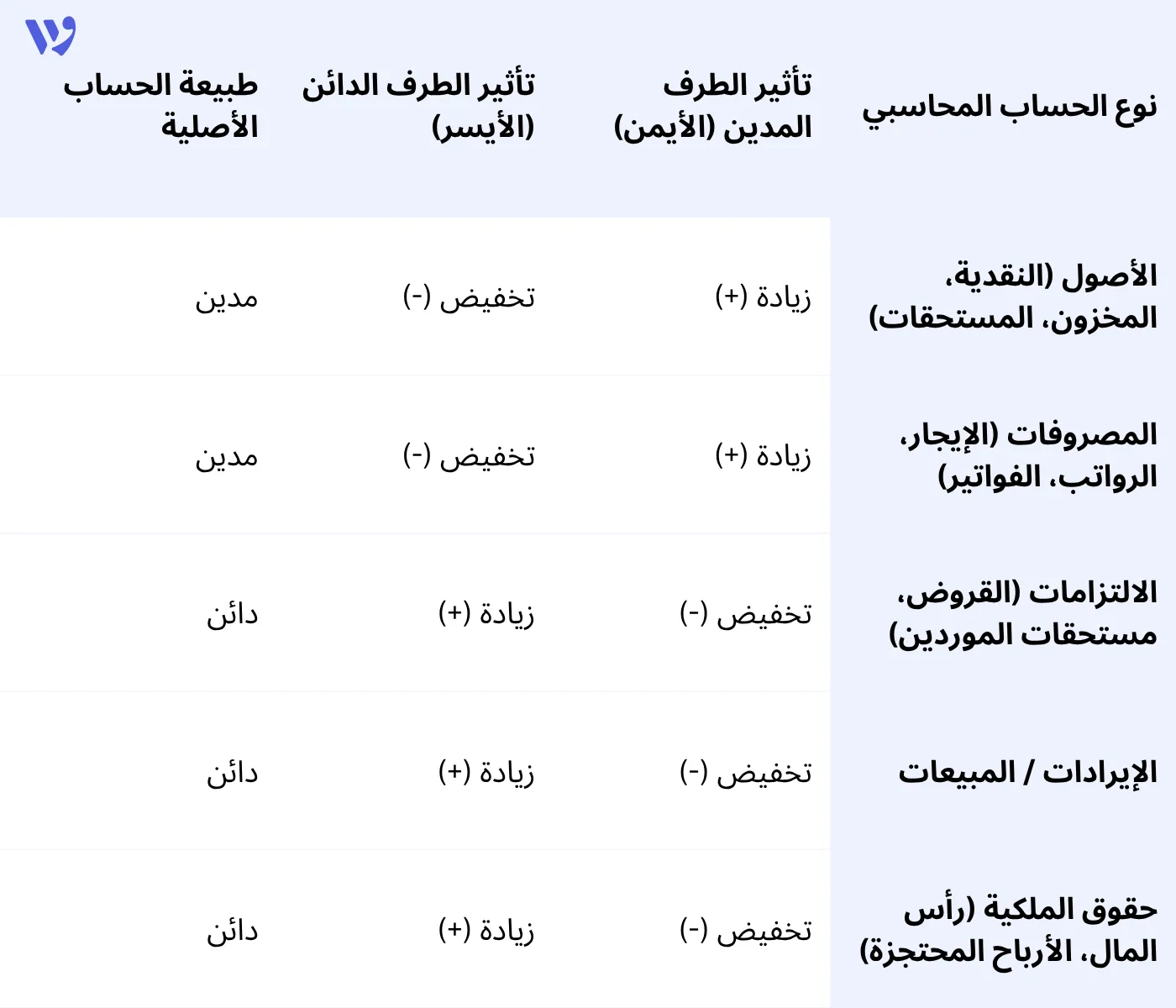 جدول مقارنة سريع: كيف تؤثر القيود على الحسابات؟
