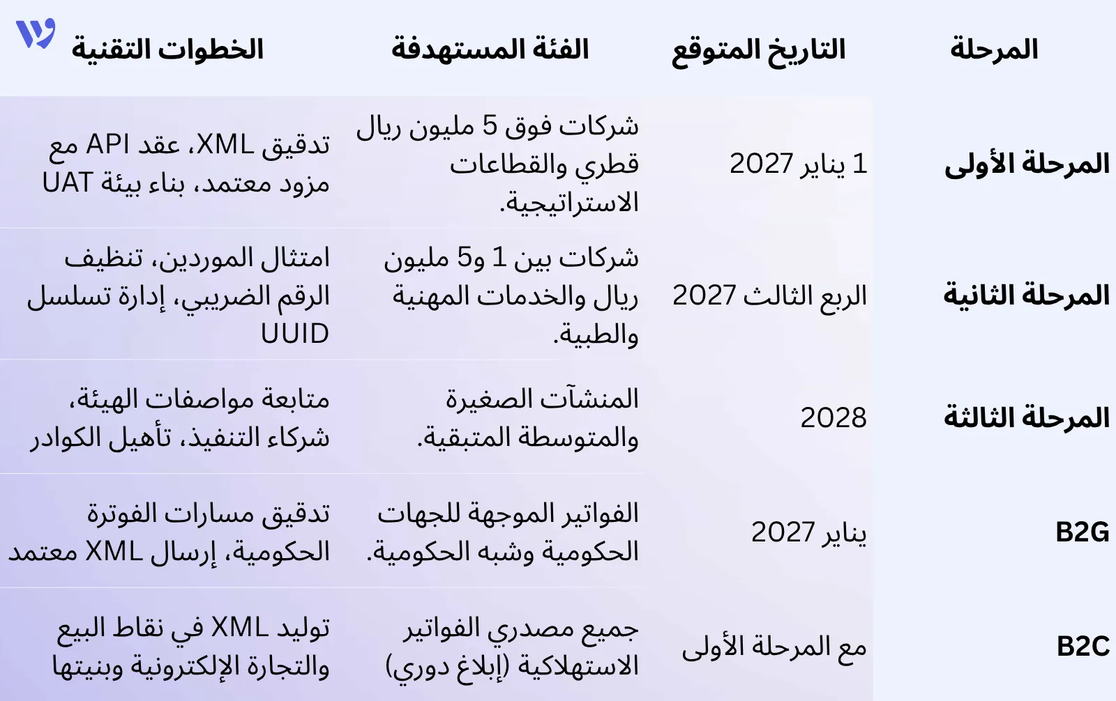 الجدول الزمني المتوقع للمراحل ونطاق التطبيق الإلزامي في قطر