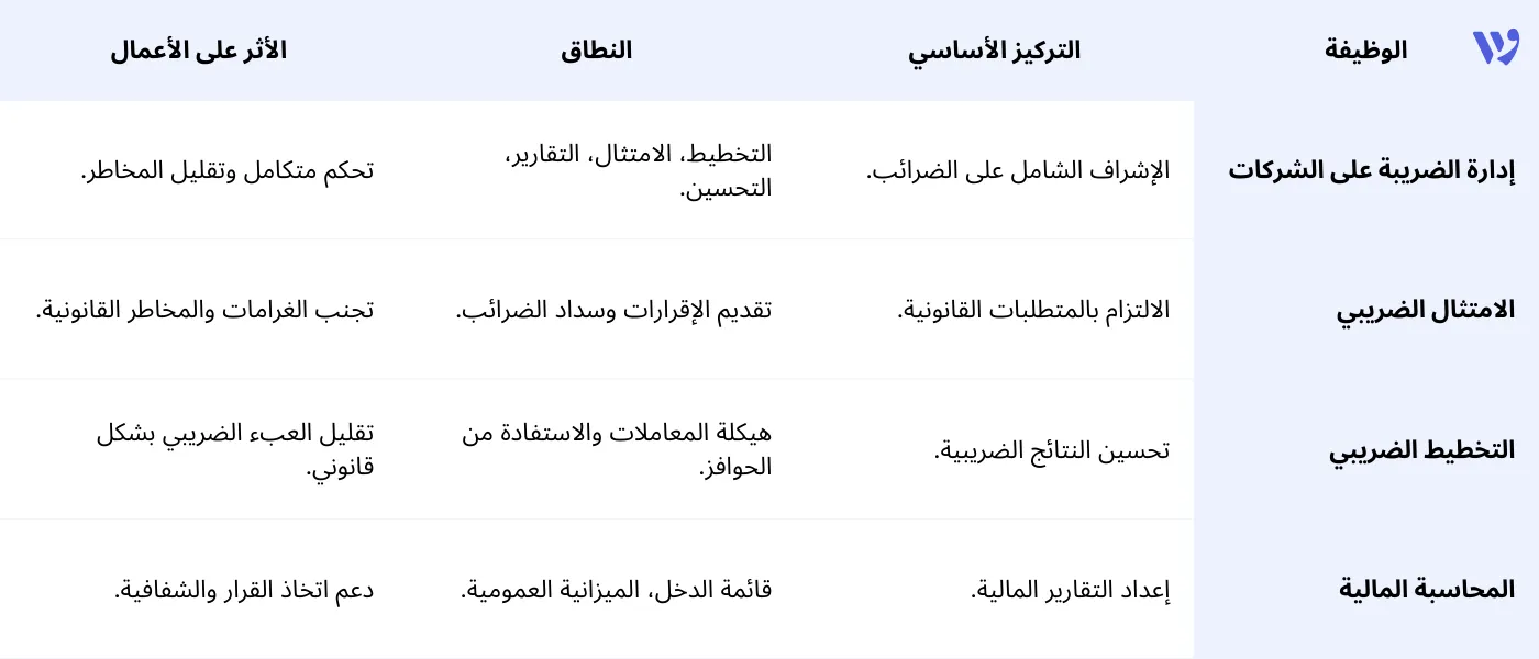 إدارة الضريبة على الشركات مقارنةً بالوظائف ذات الصلة
