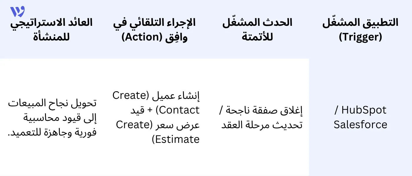 مزامنة عقود المبيعات وأنظمة الـ CRM