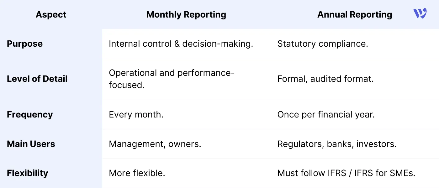 Monthly vs. Annual Financial Reporting