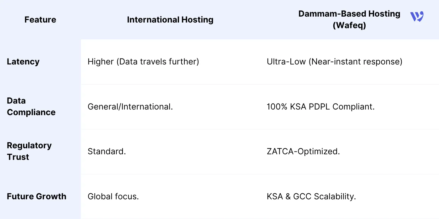 the Dammam data hosting compared to previous international hosting