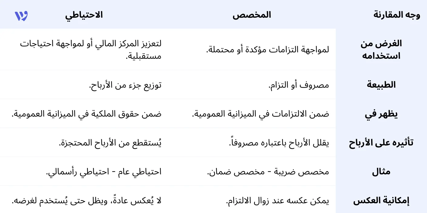 الفرق بين المخصصات والاحتياطيات في المحاسبة