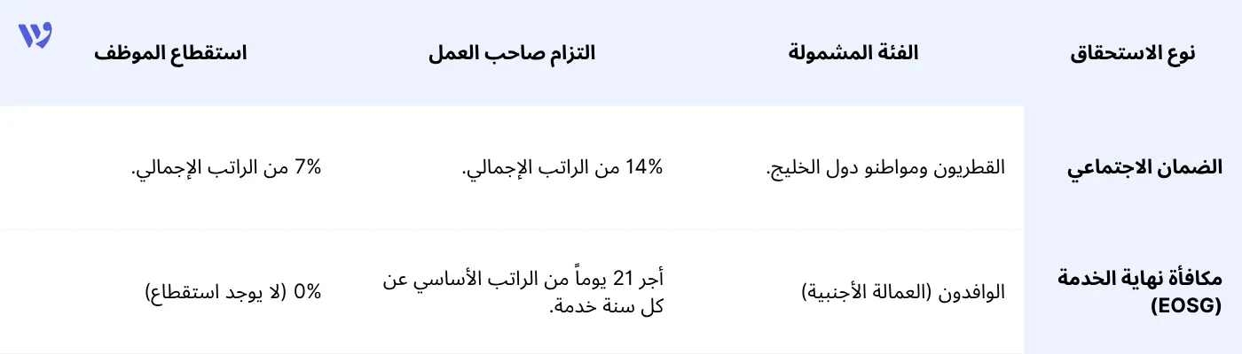 استحقاقات التقاعد ونهاية الخدمة في قطر