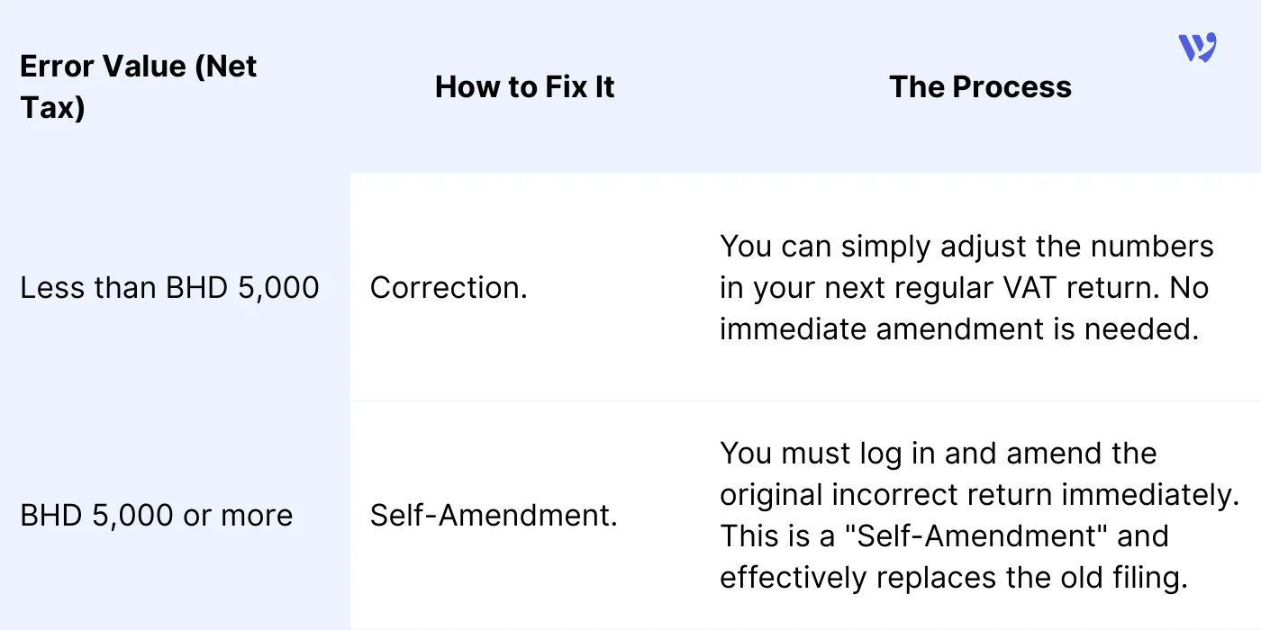 Filing Returns & Correcting Errors