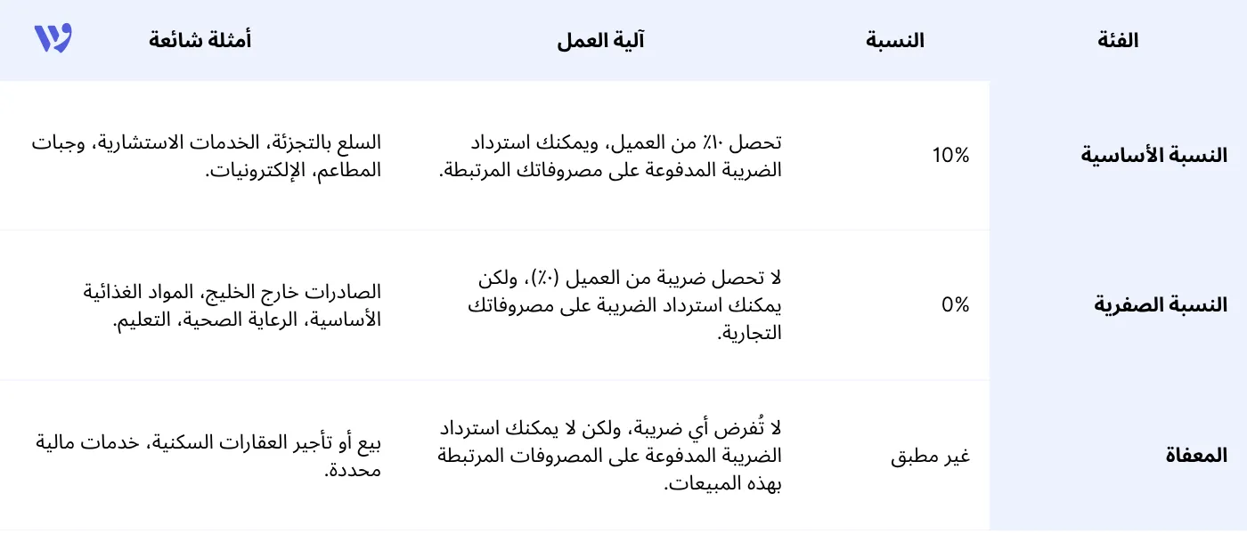 فئات ضريبة القيمة المضافة في البحرين