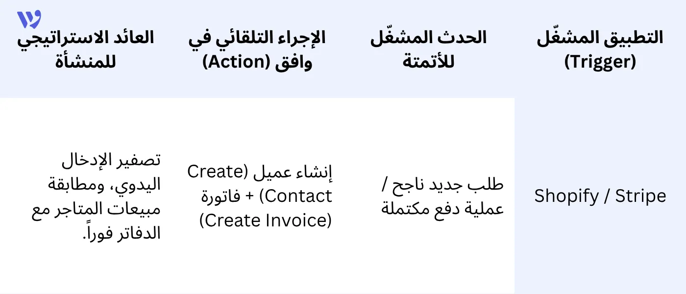 أتمتة مبيعات المتاجر الإلكترونية وبوابات الدفع