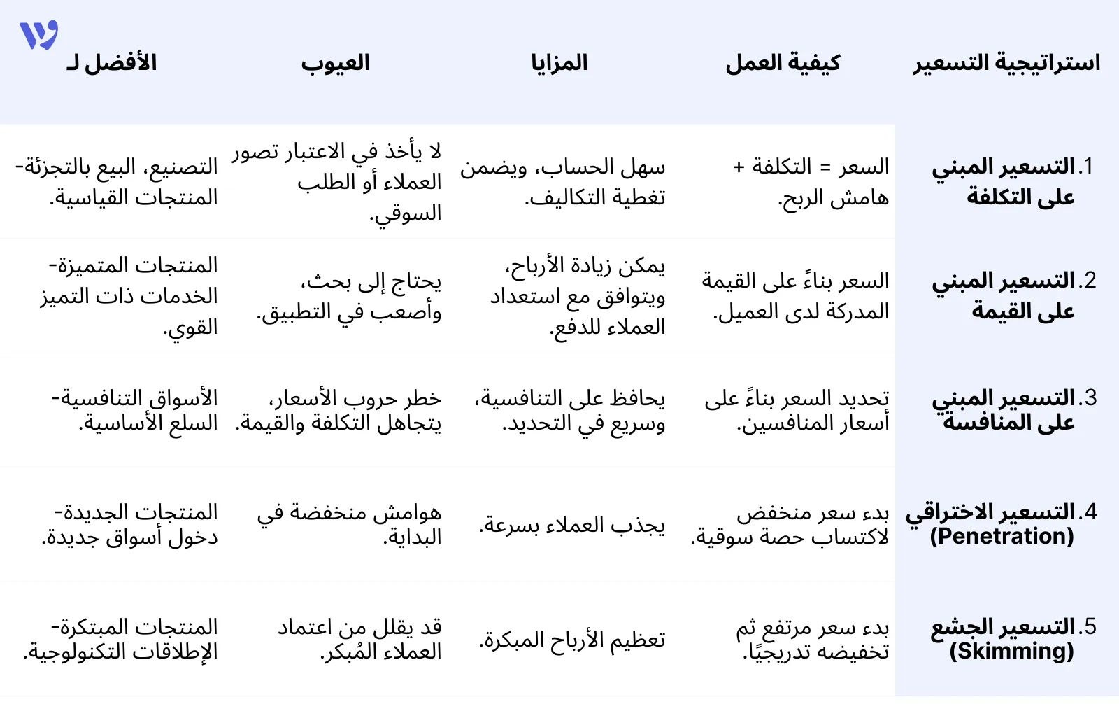 مقارنة بين أشهر استراتيجيات التسعير
