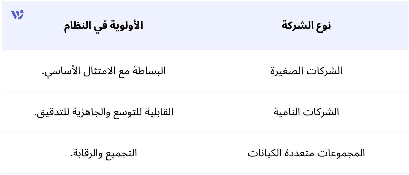 ملاءمة برنامج المحاسبة لحجم وتعقيد الأعمال