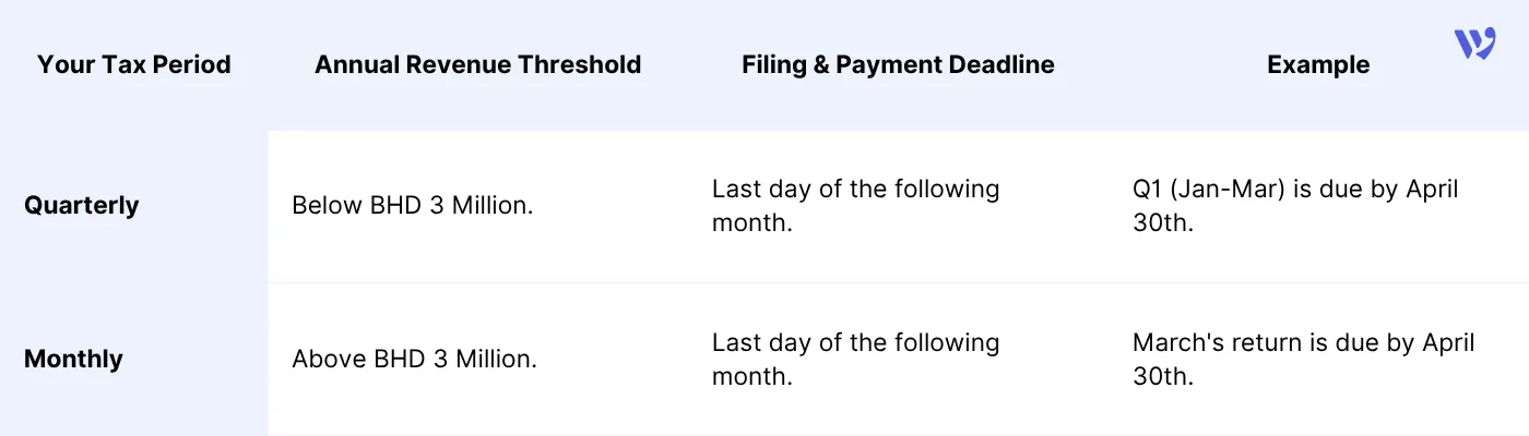 Bahrain VAT Filing Deadlines Explained