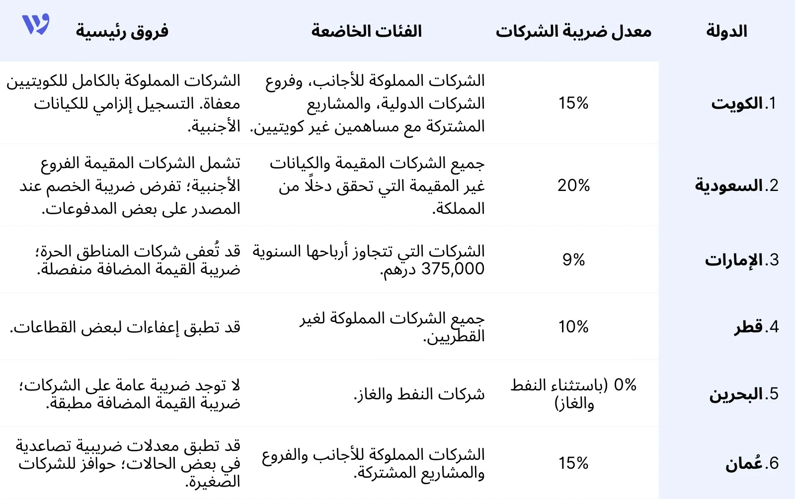 ضريبة الشركات في الكويت مقارنة بدول مجلس التعاون الخليجي