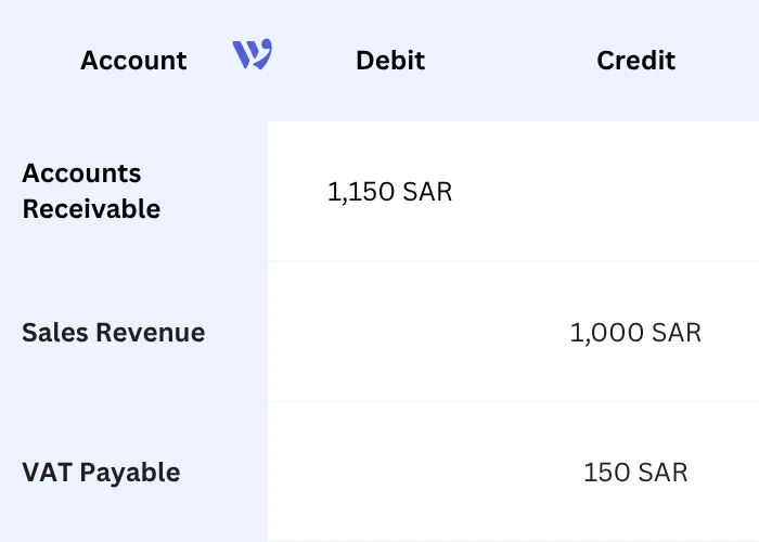 Recording a Transaction with 15% VAT