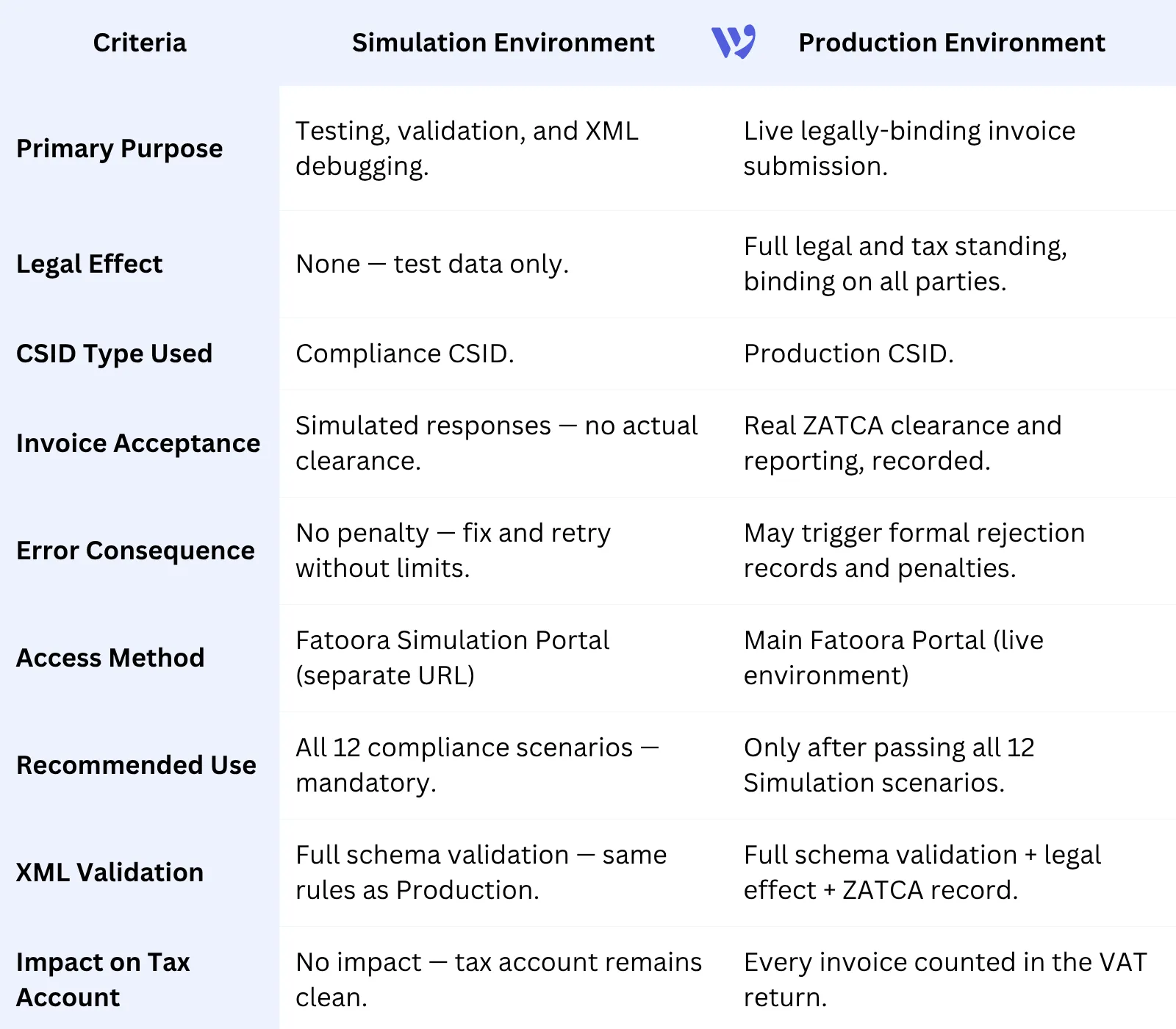 Full Comparison Table: Simulation Environment vs. Production Environment