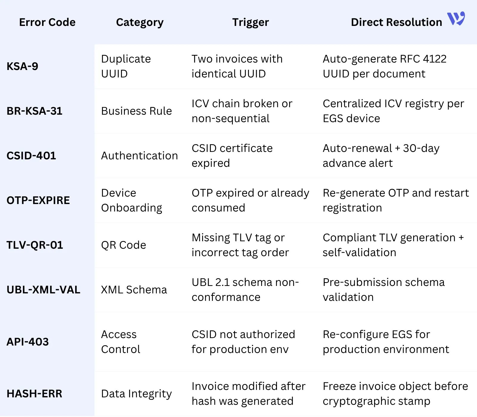 Quick API Error Reference Table (ZATCA Integration)