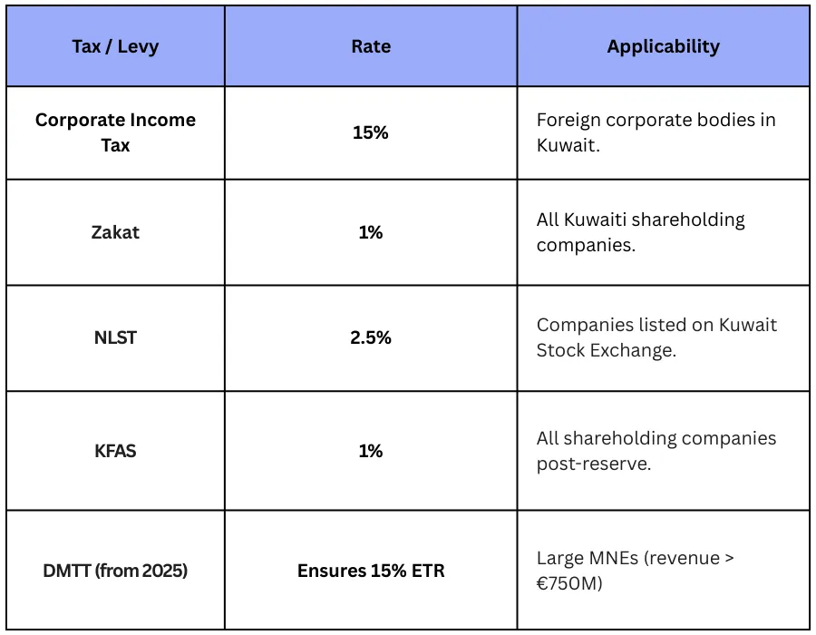 Kuwait Income Kuwait’s Business Tax Obligations and compliance Explained | Wafeq