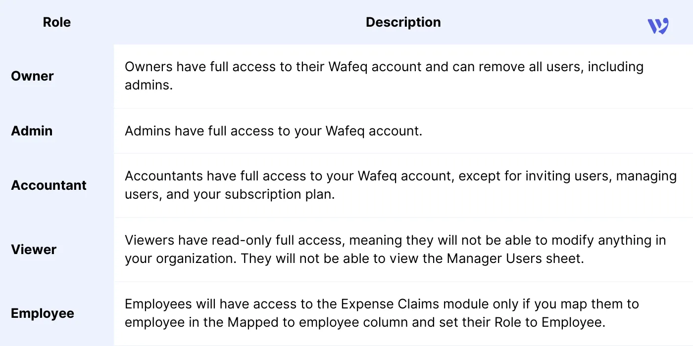How Wafeq’s User Permissions Work